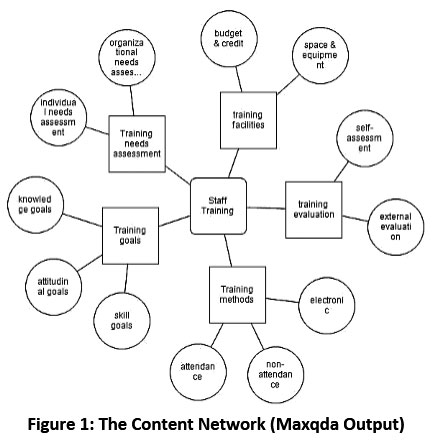 Figure 1: The Content Network (Maxqda Output)