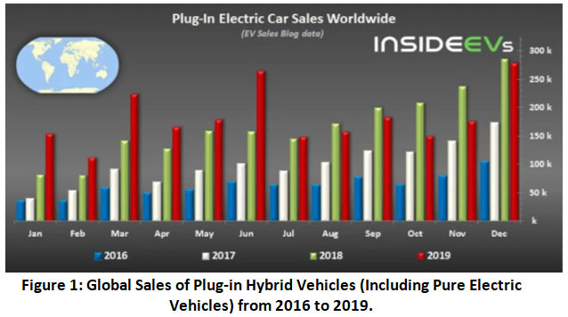 Figure 1: Global Sales of Plug-in Hybrid Vehicles (Including Pure ...