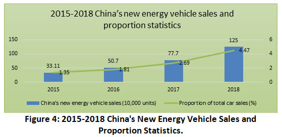 Figure 4: 2015-2018 China's New Energy Vehicle Sales and Proportion ...