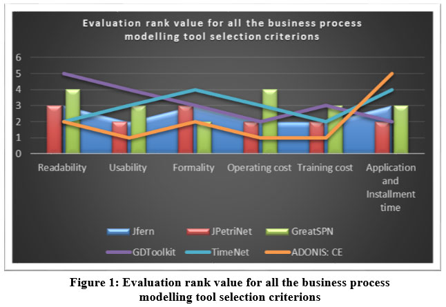Figure 1. Evaluation rank value for all the business process modelling ...