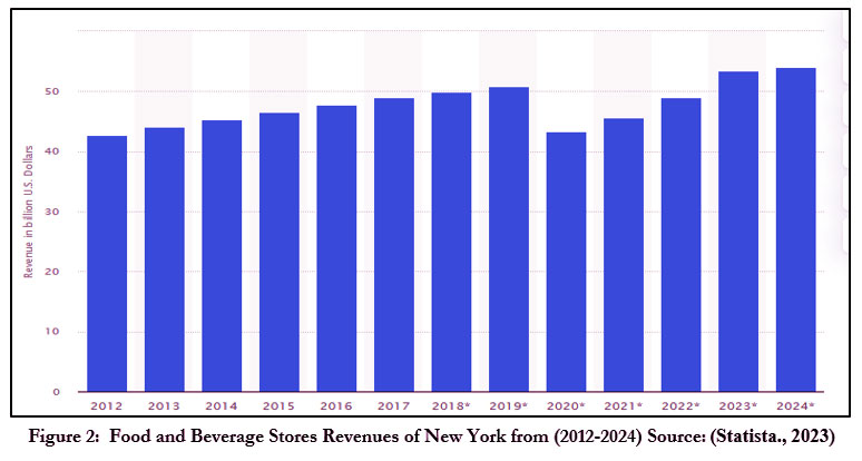 Figure 2 Food And Beverage Stores Revenues Of New York From 2012 2024   Vol 5 No 2 Com Alh Fig2 